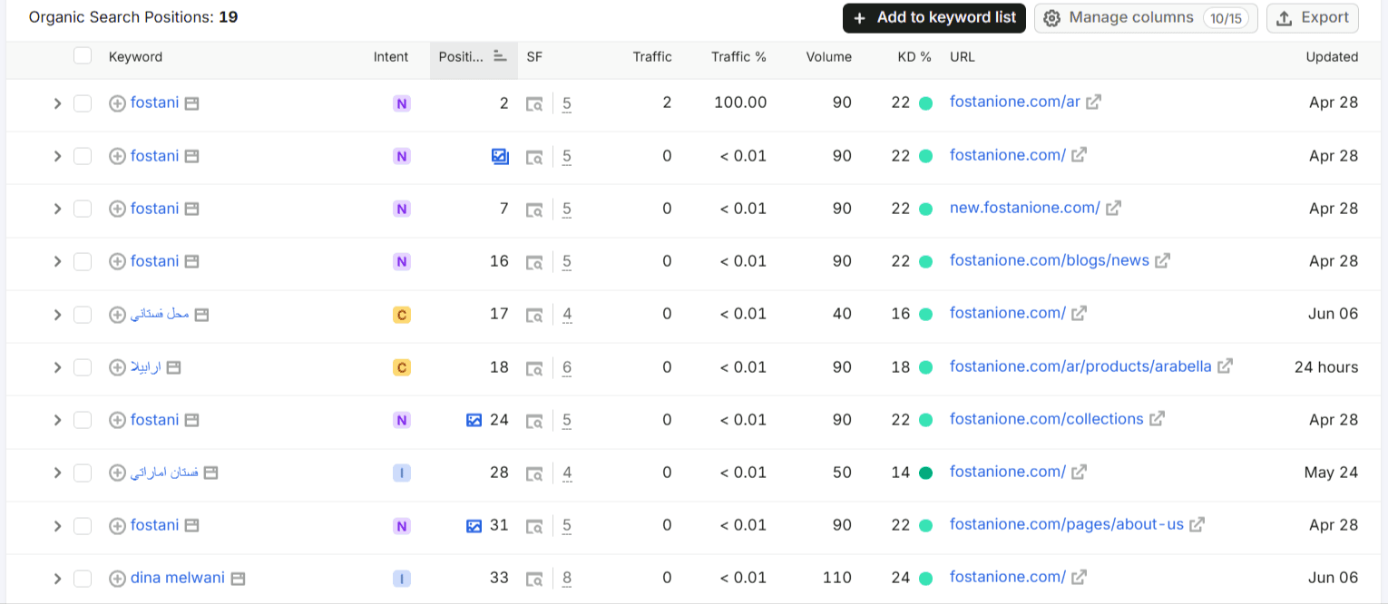 Fostani One ranked keywords in Ahrefs: 19 organic search positions including top-ranking branded terms