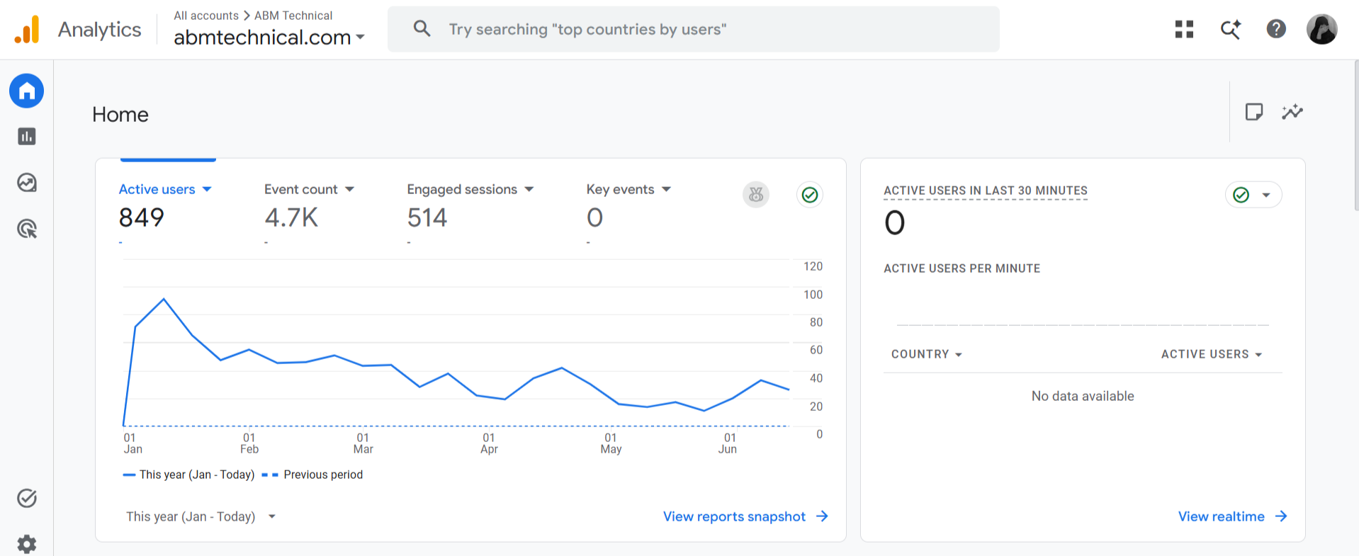 ABM Technical Google Analytics organic growth.