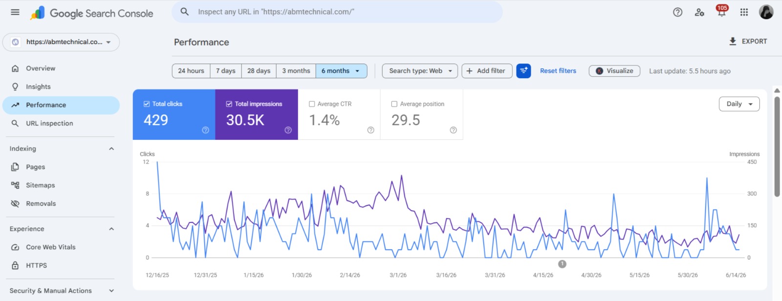 ABM Technical Search Console: 429 clicks and 30.5K impressions over six months.