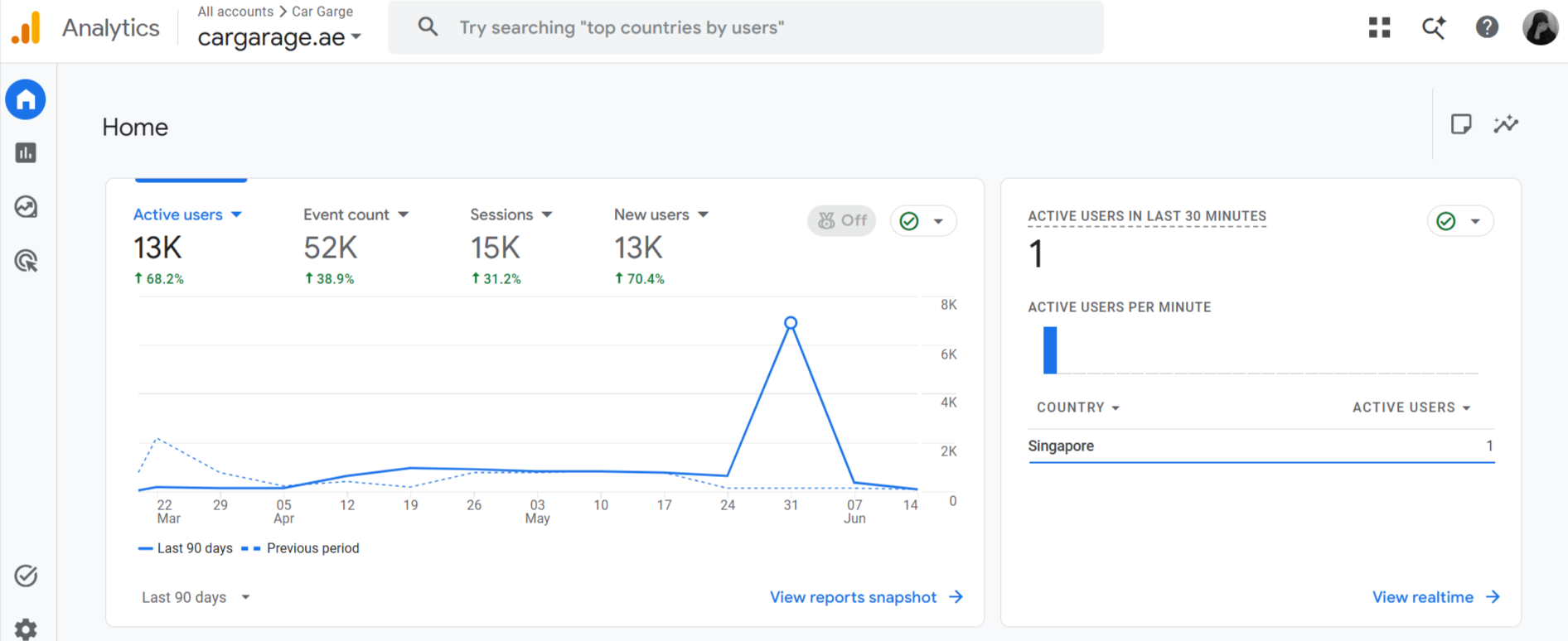 Car Garage Google Analytics showing organic traffic growth.