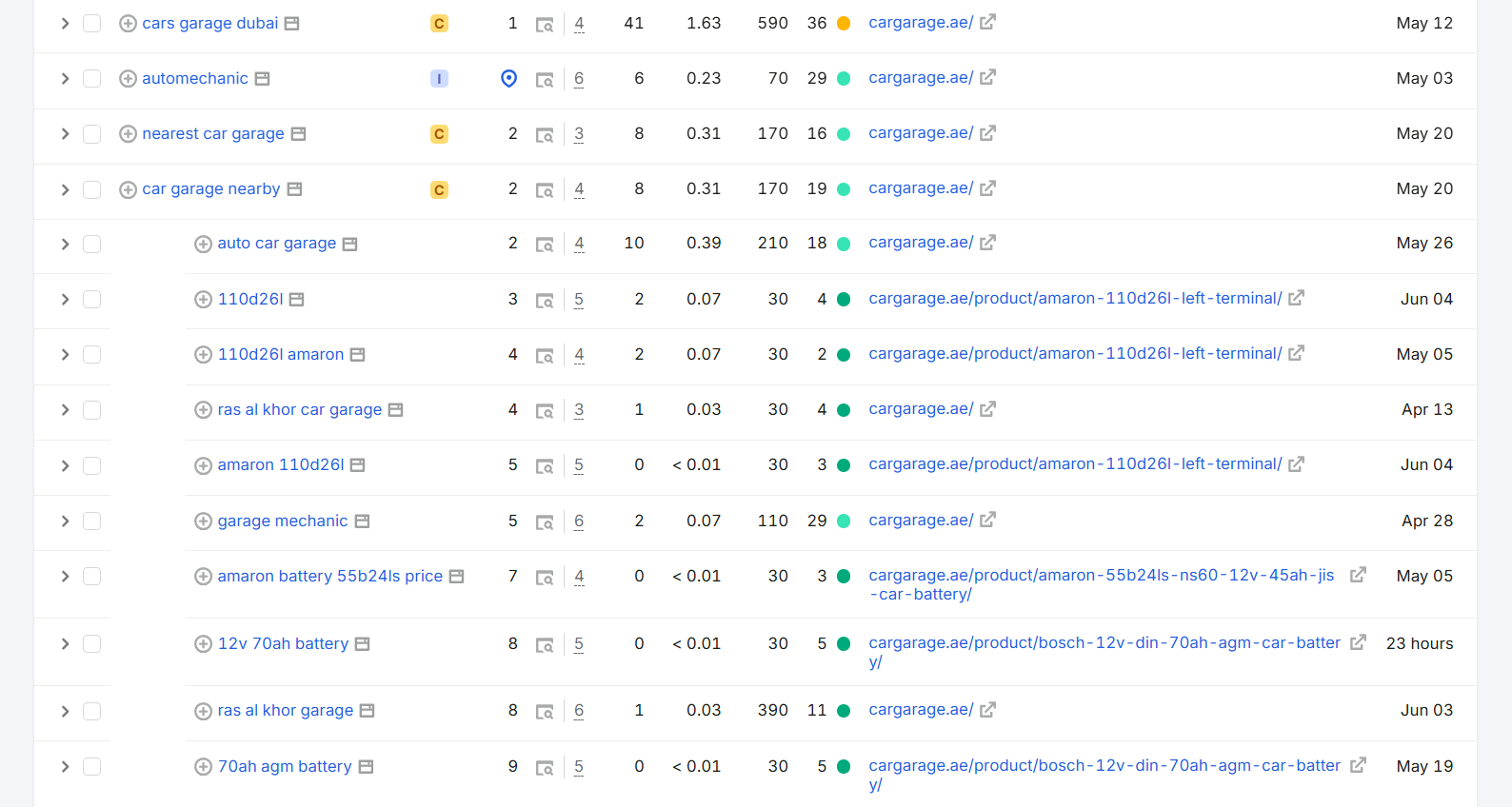 Car Garage ranked keywords climbing in search positions.