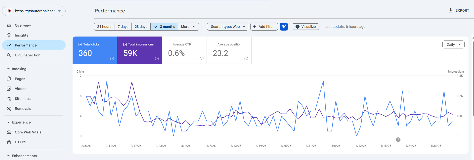 GTS Auto Repair Search Console: 360 clicks and 59K impressions over three months.