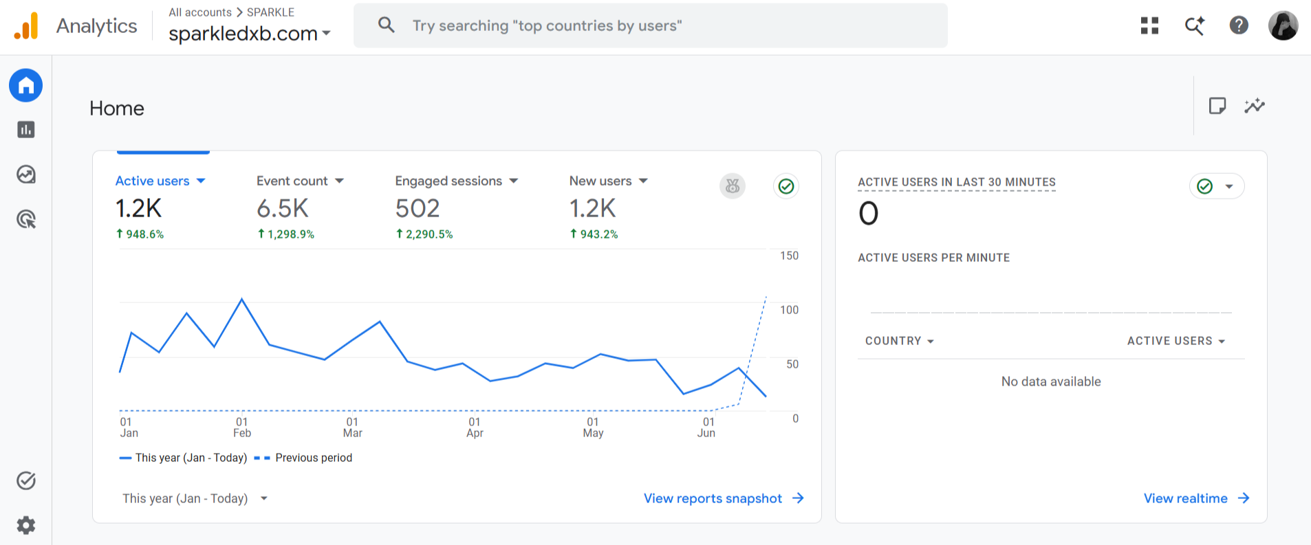 Sparkle DXB Google Analytics organic traffic growth.
